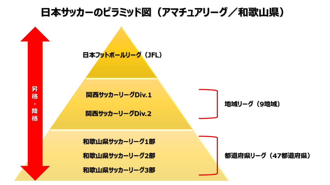 日本サッカーのピラミッド図 アマチュアリーグ Campfire キャンプファイヤー
