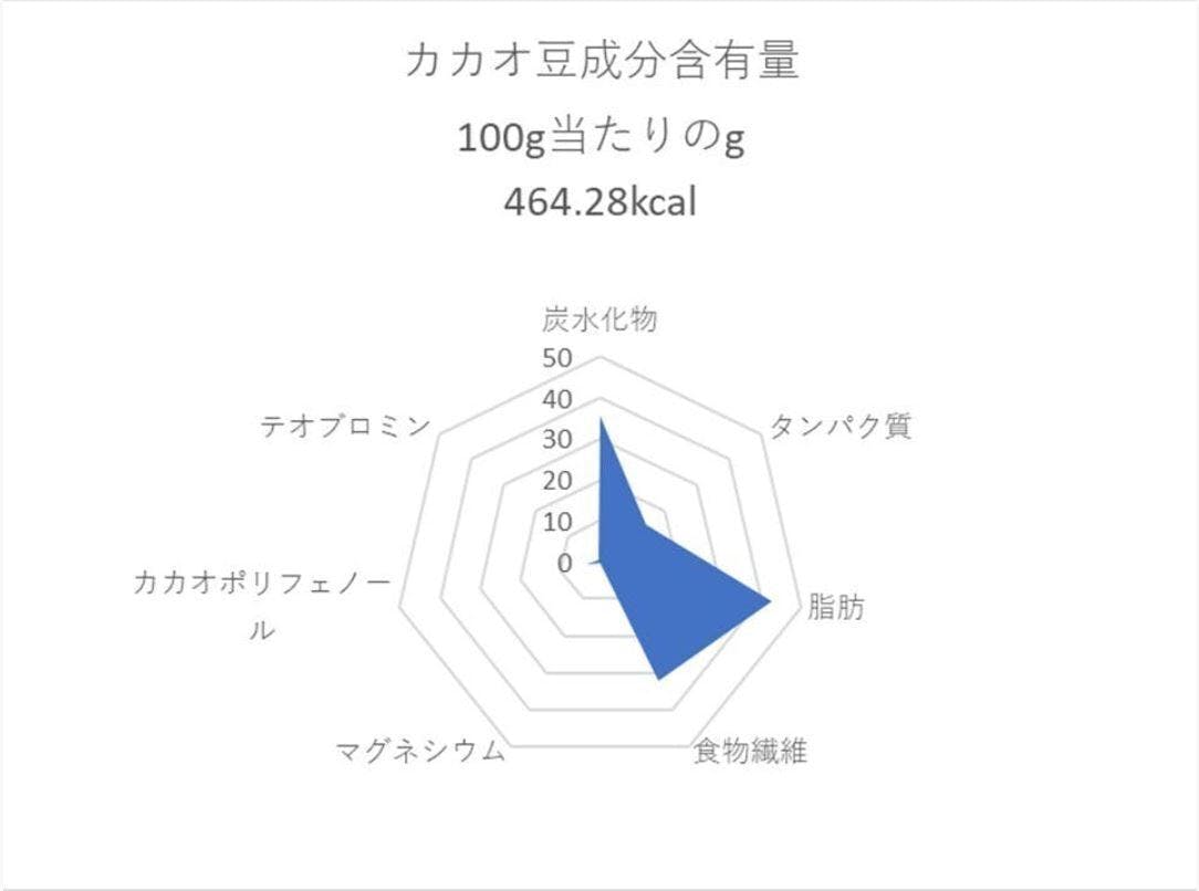 カカオ豆の成分構成を目で見てわかるようにしてみました 第１回 Campfireコミュニティ