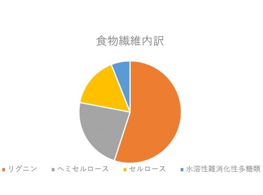 カカオ豆の成分構成を目で見てわかるようにしてみました。 第３回 CAMPFIREコミュニティ