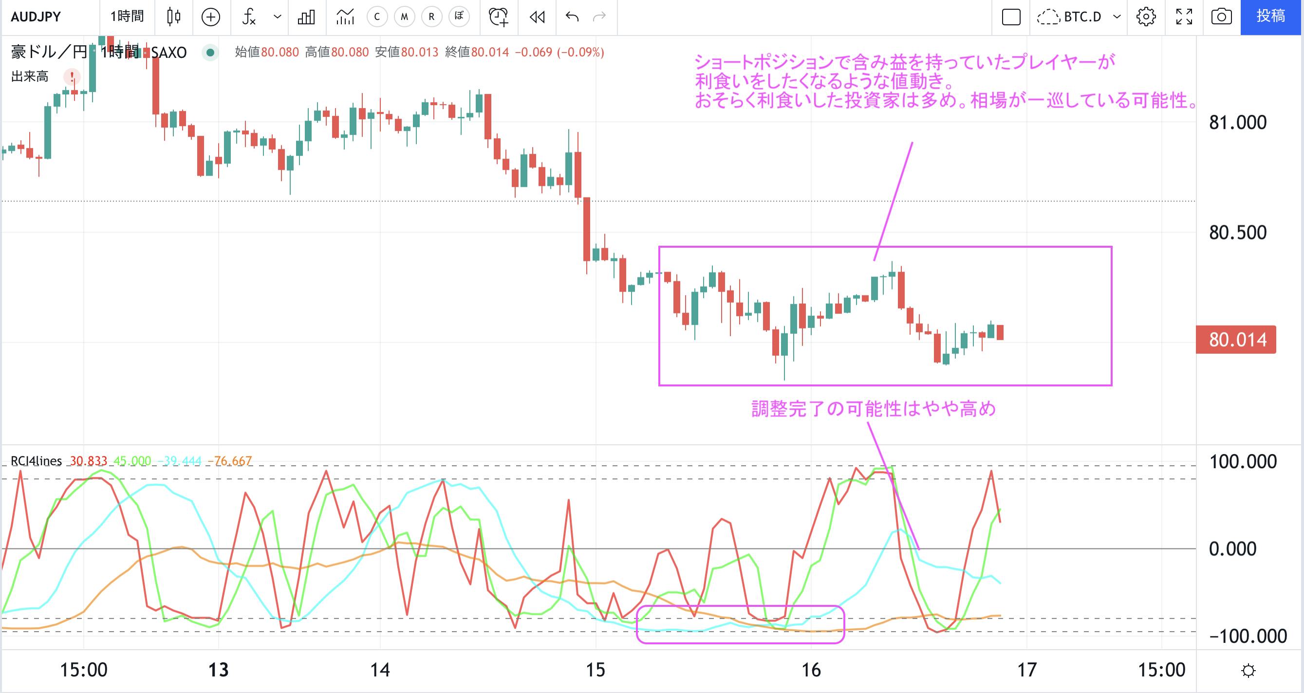 豪ドルショート戦略、AUDJPYなど含み益＋80pips以上だが、ポジションキープ CAMPFIREコミュニティ