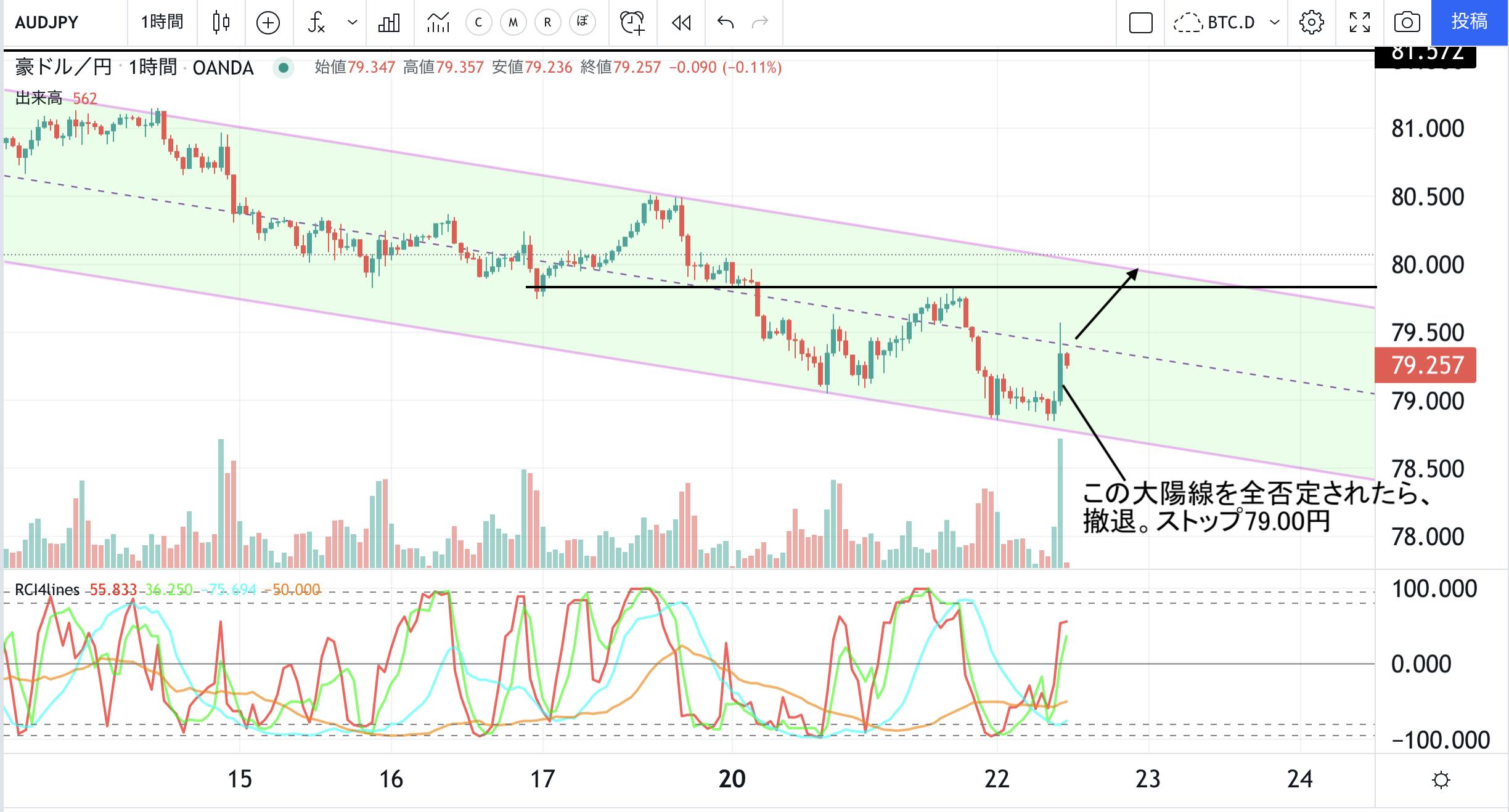 デイトレ配信】豪ドル円ドテンロングへ Campfireコミュニティ