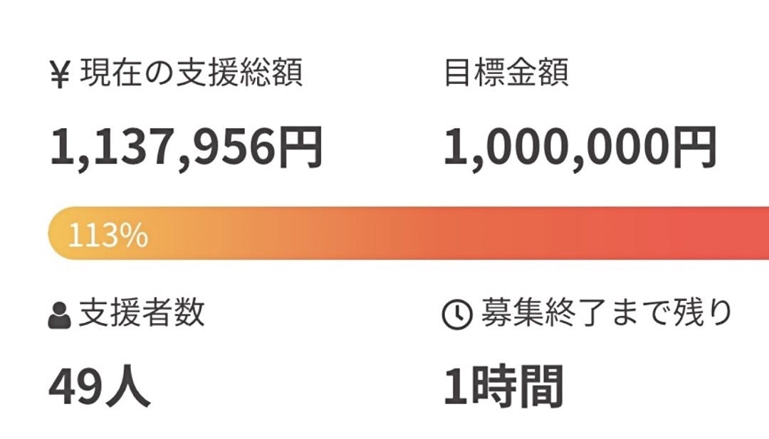 残り1時間 目標1万円まで6万3000円 Campfire キャンプファイヤー 残り1時間 目標1万円まで6万3000円 Campfire キャンプファイヤー