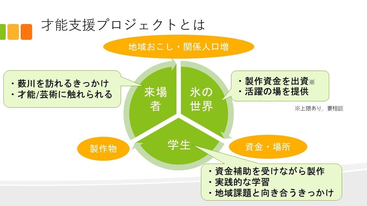 11 30活動報告 プロジェクト参加者が決まりました Campfire キャンプファイヤー