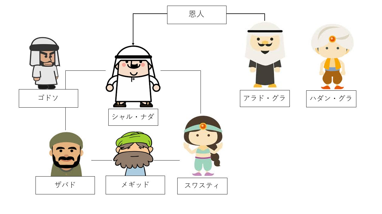 バビロン大富豪の教え 第１０章 老人の隊商 １です 奴隷に売られたシャル ナダがどのように自由を勝ち取ったか Campfireコミュニティ