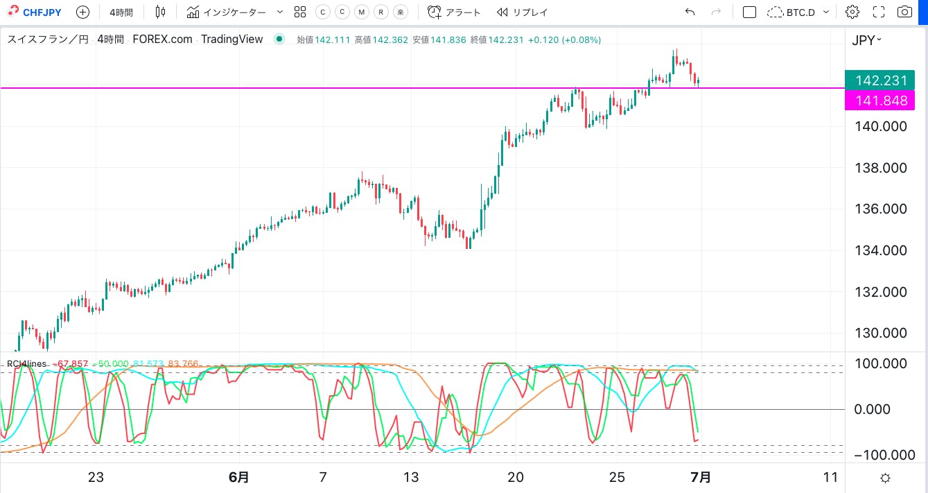 下期戦略、スイスフランを中期的にポジション取っていきます。 CAMPFIREコミュニティ