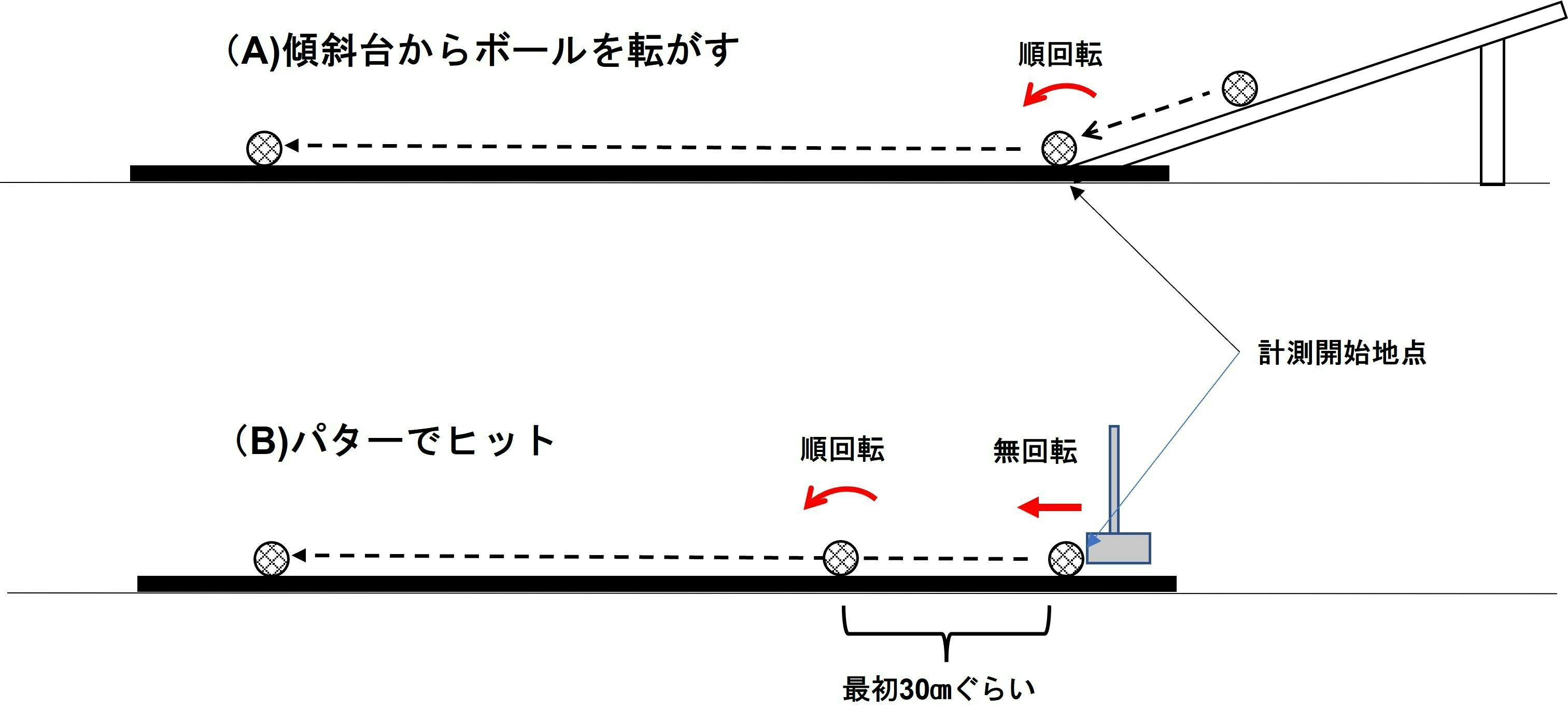 ４ｍのポイント（距離確認位置）は実際の距離より遠くないですか