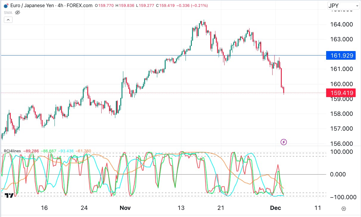 売り増しでユーロ円追加、ドル円は指値注文へ CAMPFIREコミュニティ