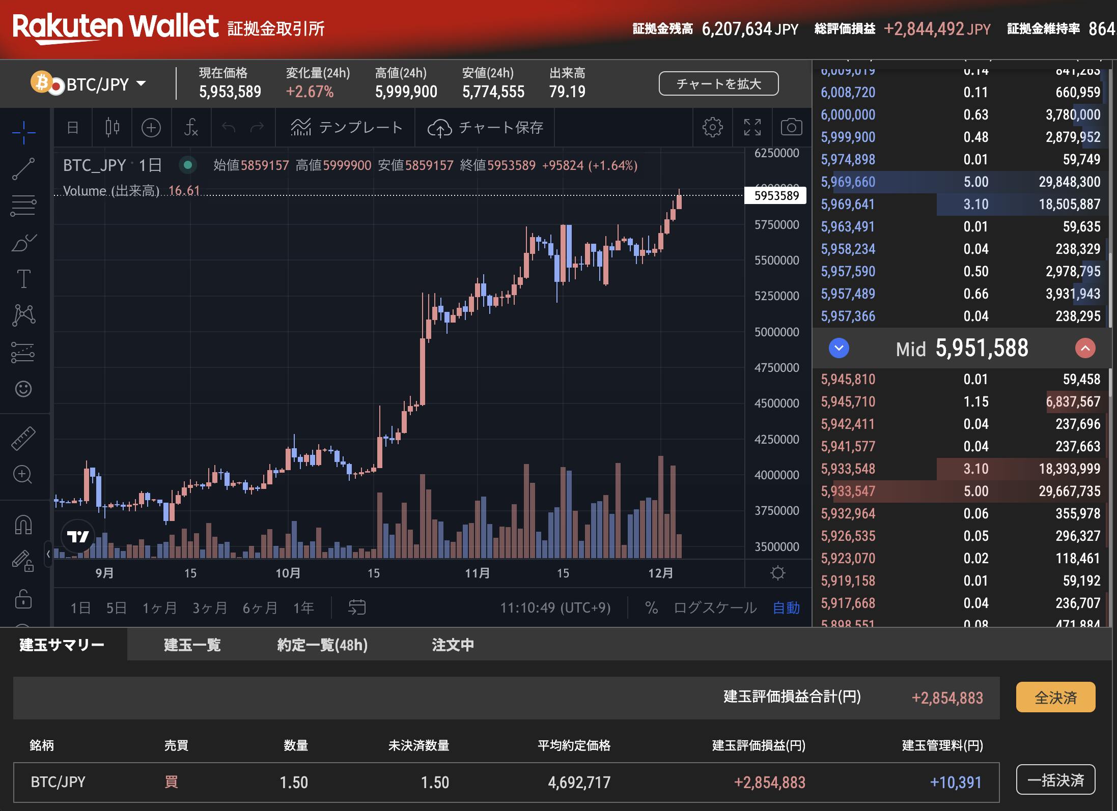 BTCは600万円到達！ドル円下落を見据えて利食い開始 CAMPFIREコミュニティ