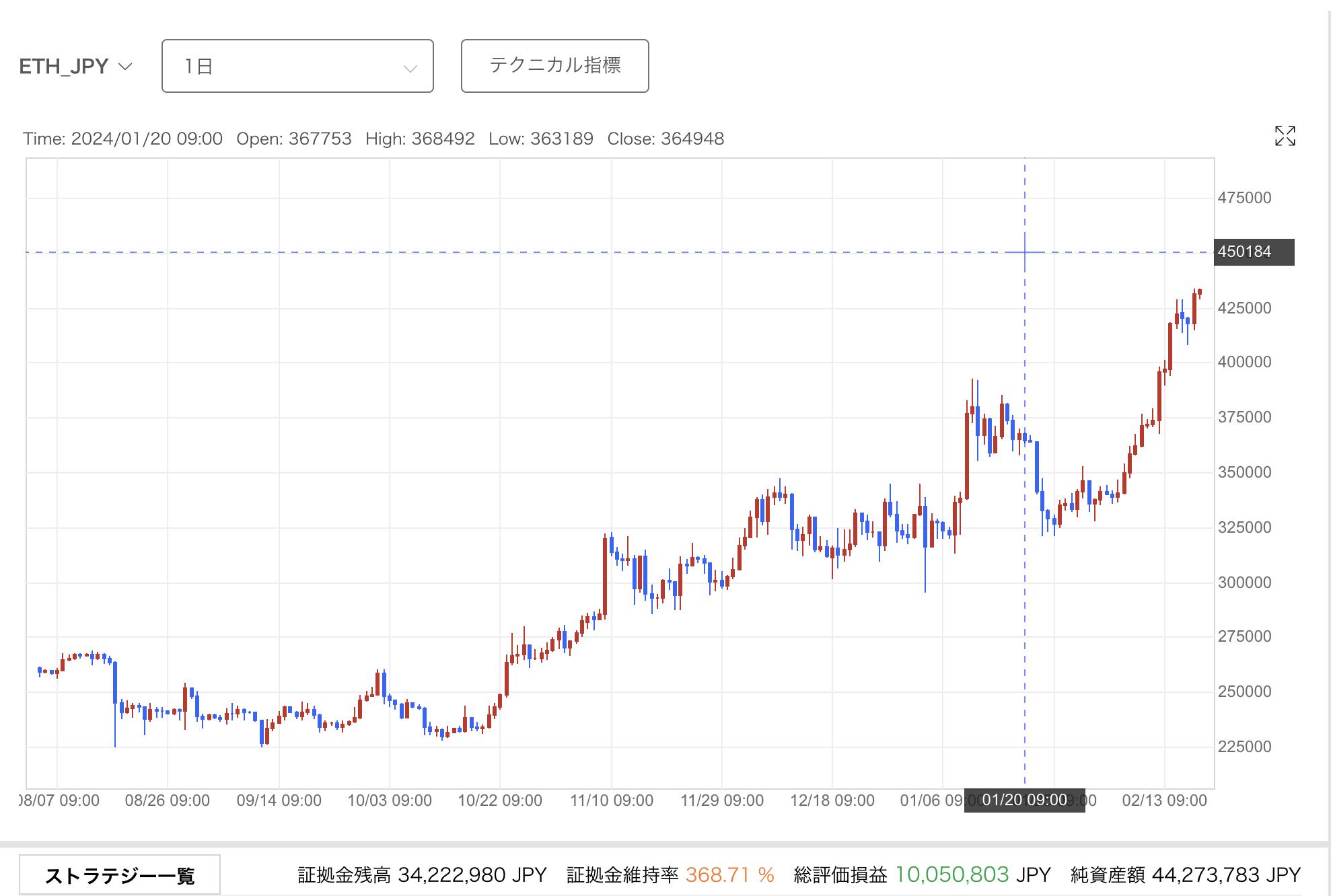 運用残高4400万円、まもなく今年の運用パフォーマンスは+50%到達か？ CAMPFIREコミュニティ