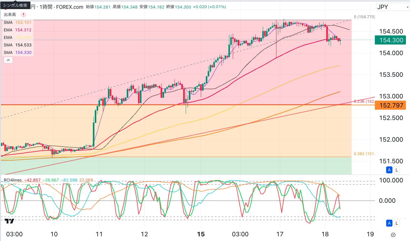日米韓３カ国協調介入の可能性が上昇！？注文は全てキャンセルでドル円売りへ CAMPFIREコミュニティ
