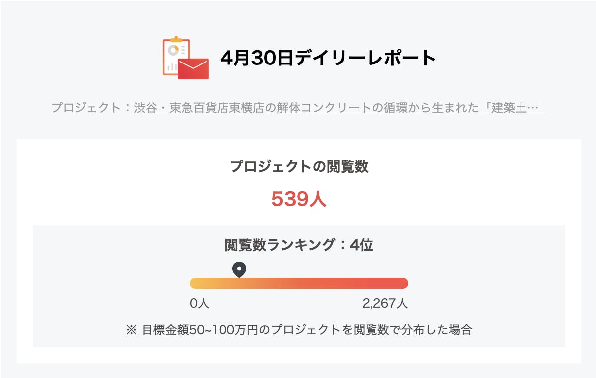 プロジェクトの閲覧数ランキングでデイリー４位を記録しました - CAMPFIRE (キャンプファイヤー)