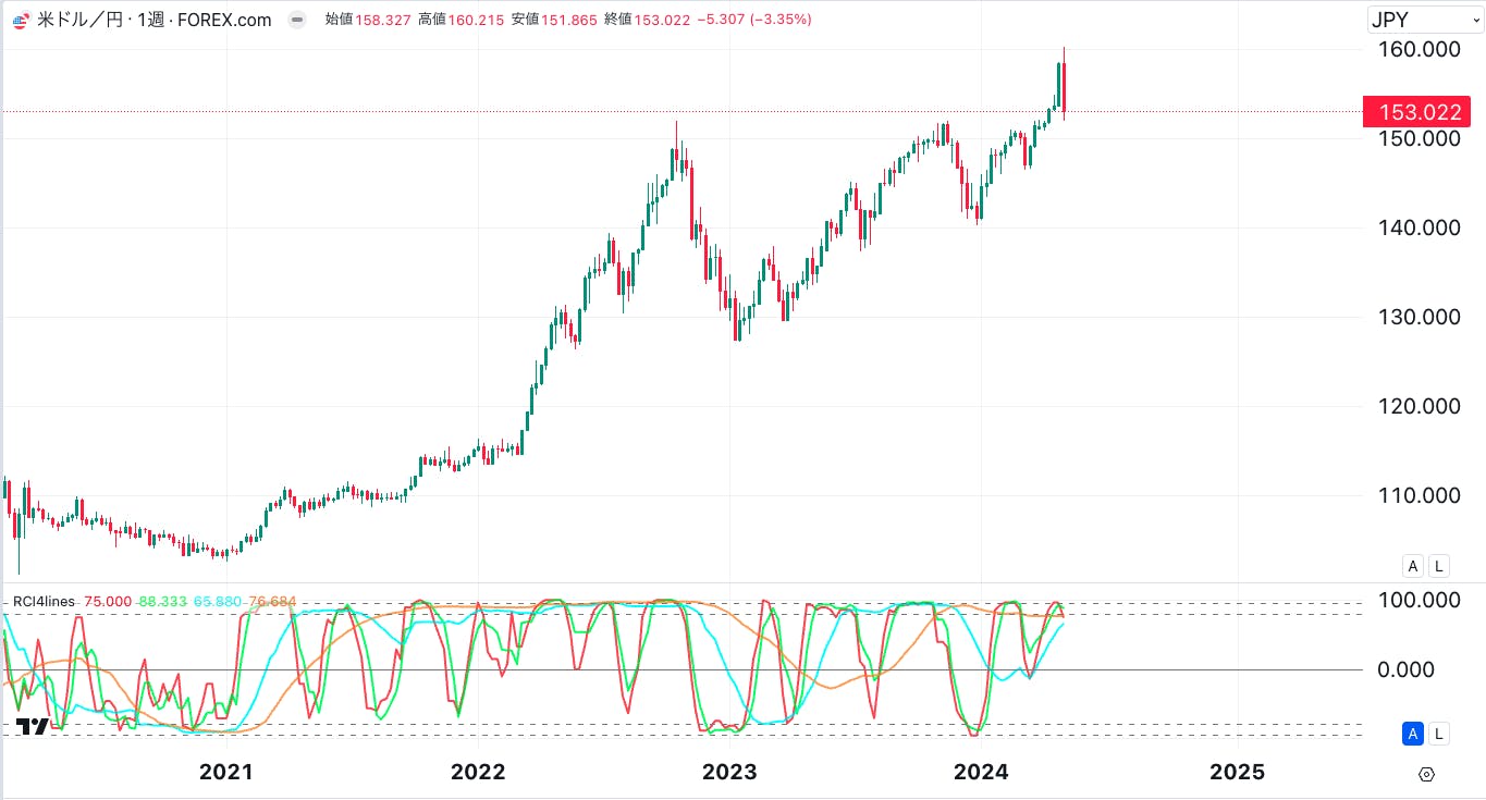 今週のファンダメンタルズ分析（5/6-10） CAMPFIREコミュニティ