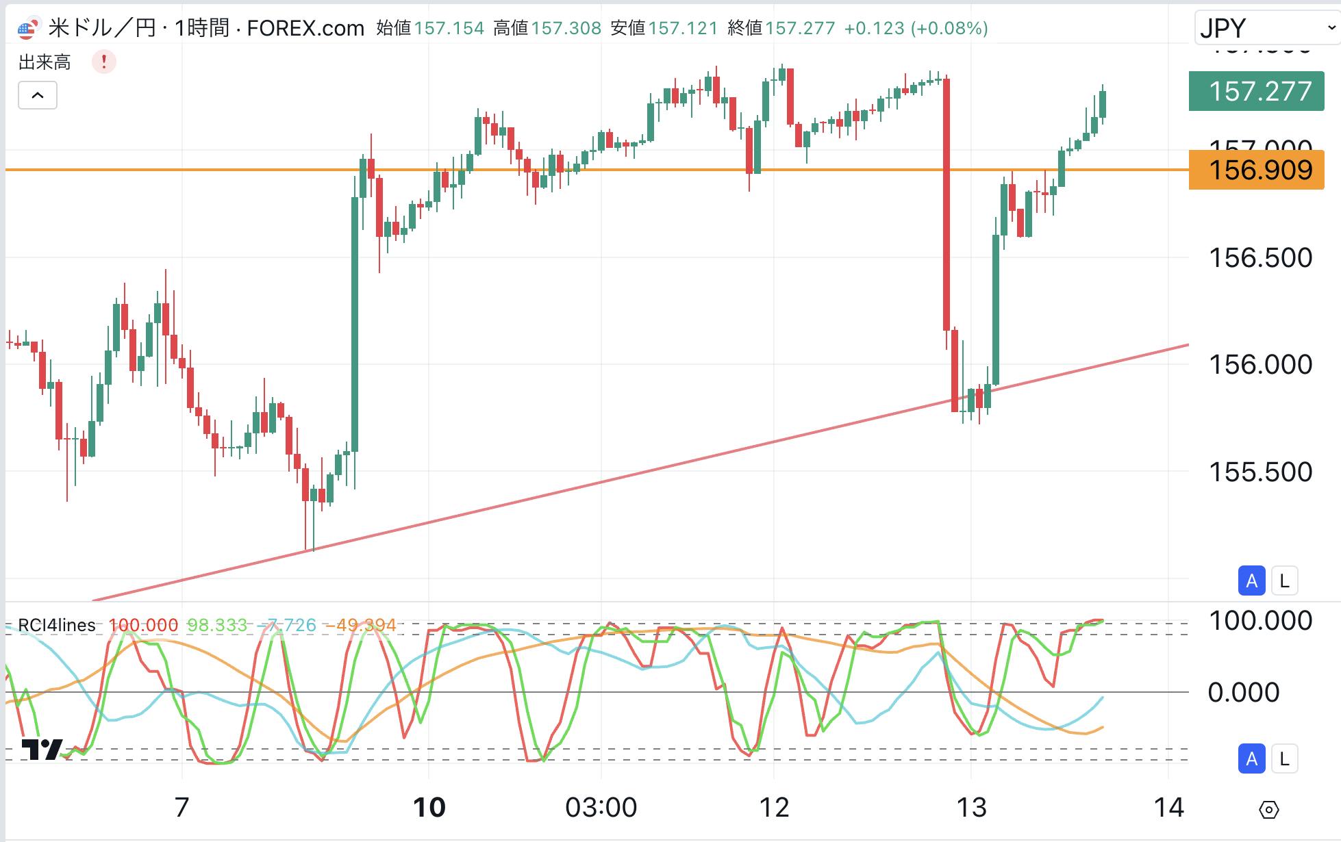 ドル円、ドテンの機会なし？ CAMPFIREコミュニティ
