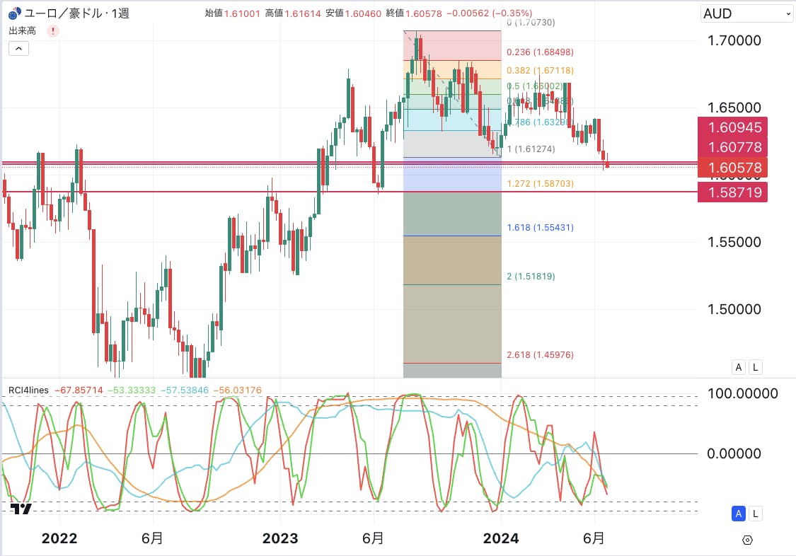 オーストラリアのCPIが市場予想を大幅上回る！豪ドルに資金が集中するか？ CAMPFIREコミュニティ