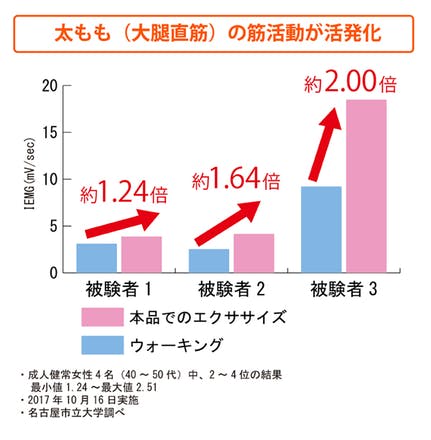 ウォーキング以上に太もも筋の筋活動が Campfire キャンプファイヤー