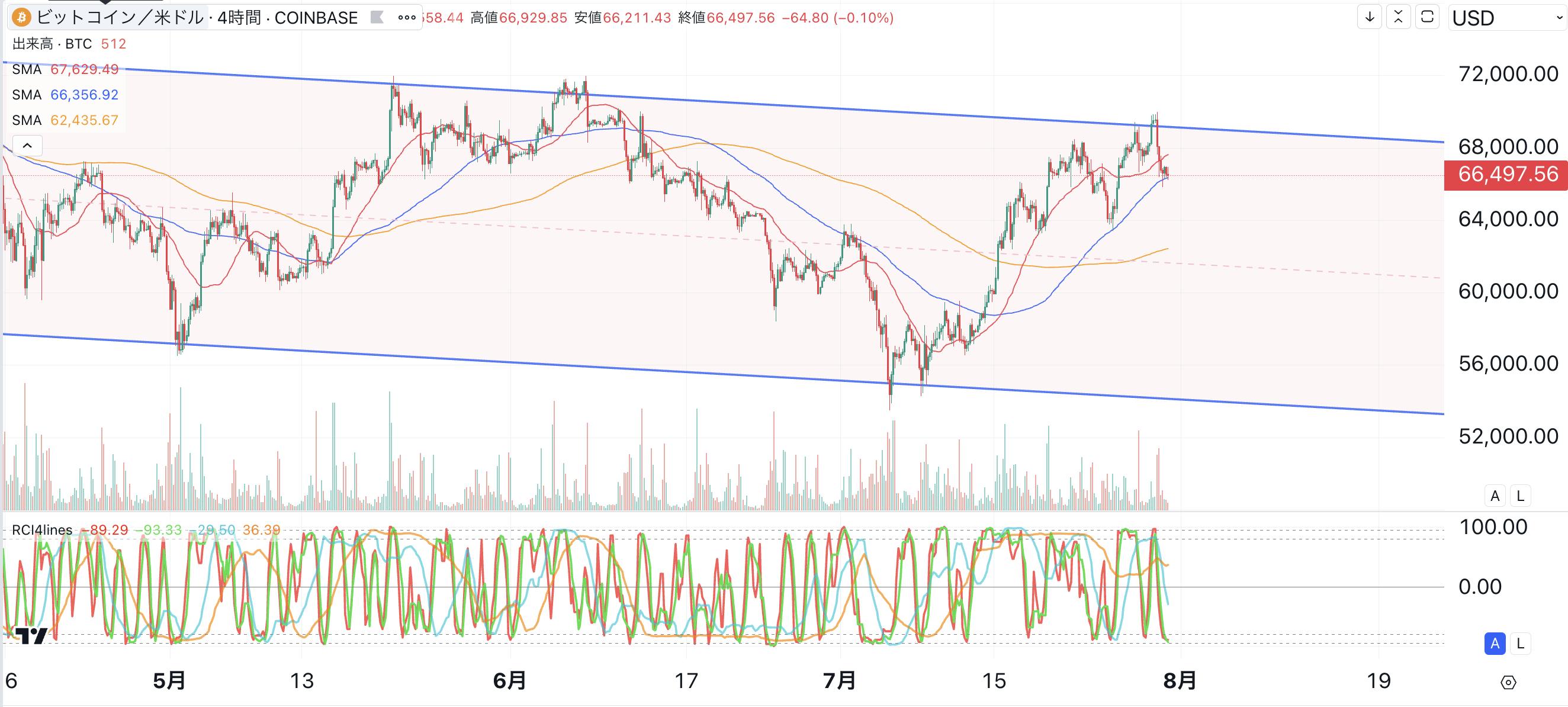 ビットコインカンファレンス2024通過、夏枯れ相場へ移行 CAMPFIREコミュニティ