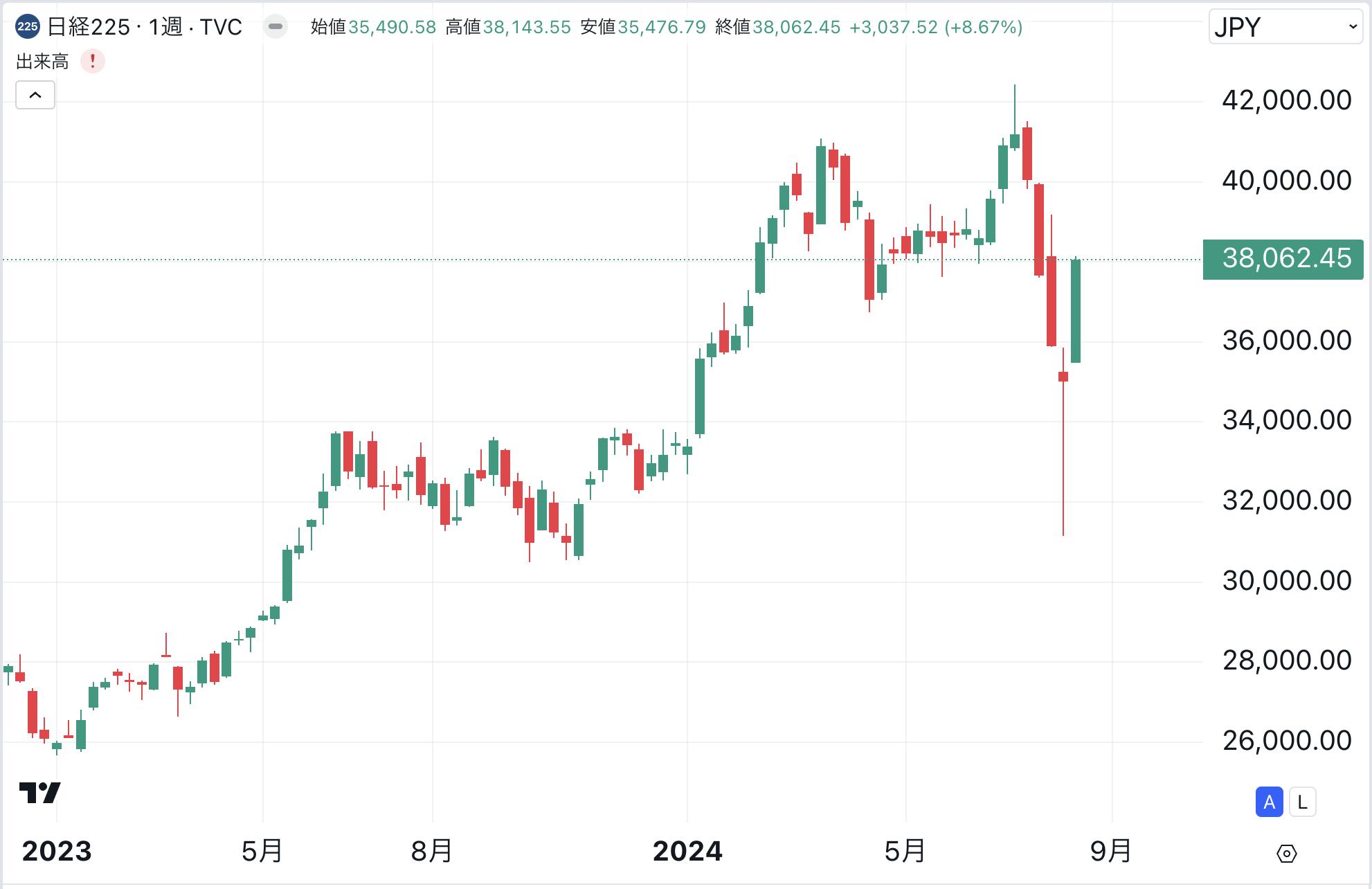 リスクオフ相場は去ったのか？株価や暗号資産は高値を更新する？ジャクソンホール公演に向けた戦略 CAMPFIREコミュニティ