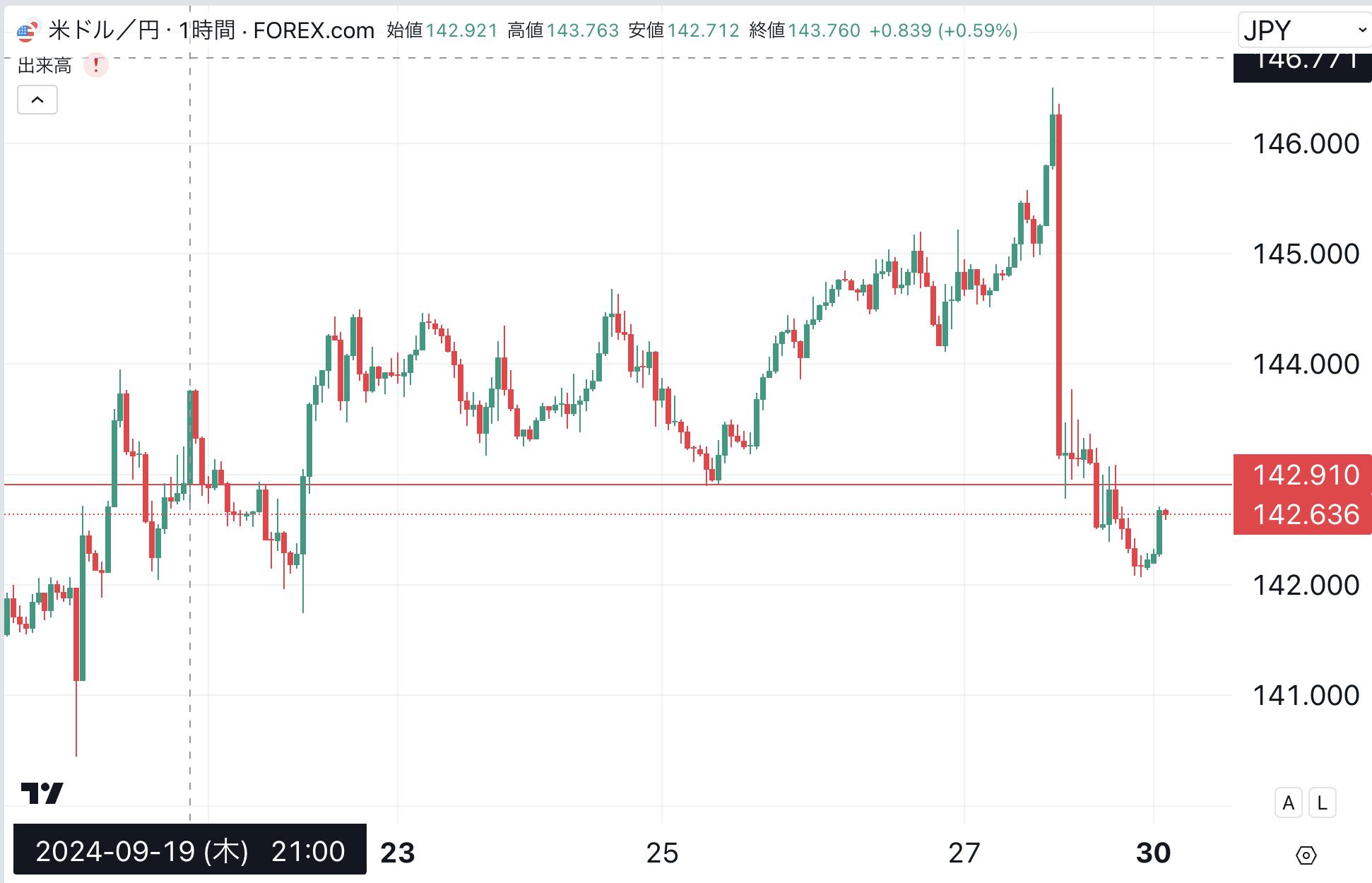 630pips ドル円、ユーロ円売りポジションオール決済！&ドテンロングへ CAMPFIREコミュニティ