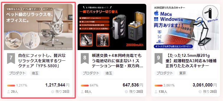 CAMPFIREランキングのプロダクト部門7位獲得しました