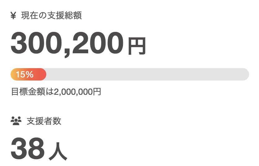 10日目終了】ようやく15%到達です、、！！ - CAMPFIRE (キャンプ