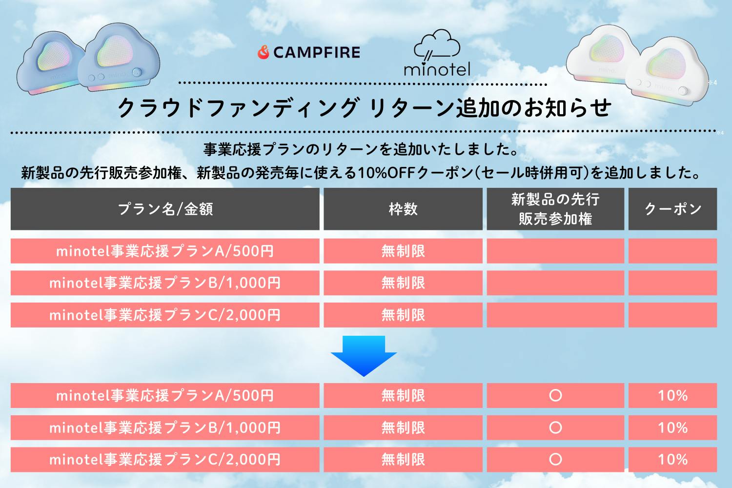 リターン追加のお知らせ【事業応援プランA～C】 - CAMPFIRE (キャンプ