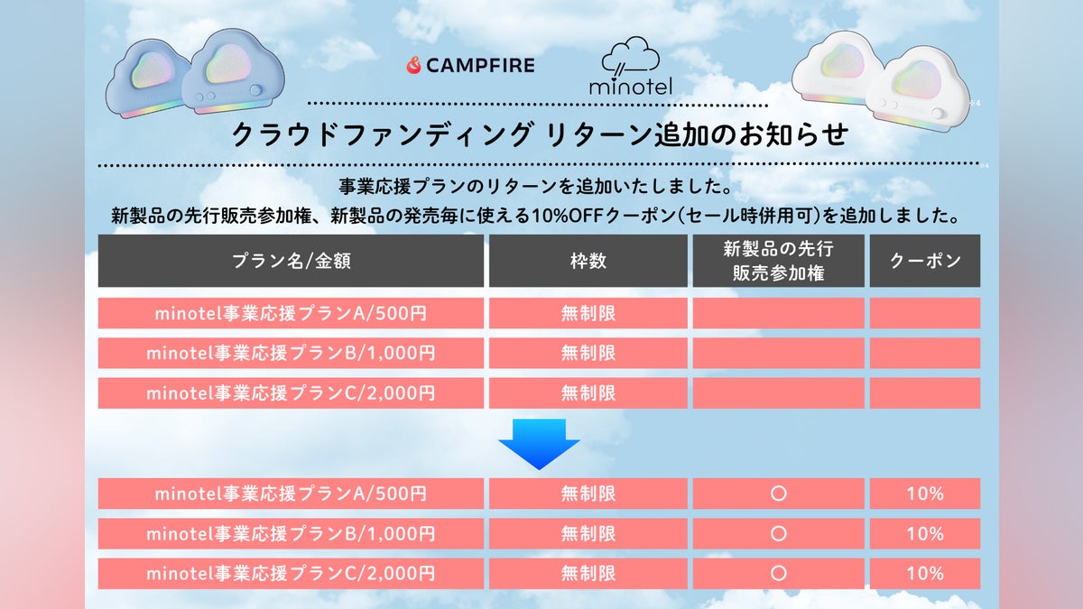 リターン追加のお知らせ【事業応援プランA~C】 - CAMPFIRE (キャンプ リターン追加のお知らせ【事業応援プランA~C】 - CAMPFIRE (キャンプ