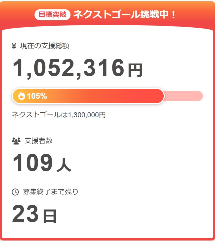 目標金額達成ありがとうございます！ネクストゴールを設定しました