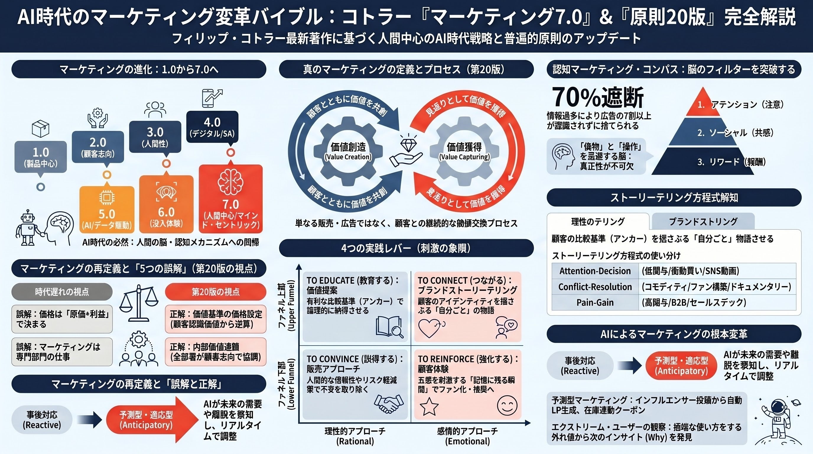 UP】AI時代最強読書術＋AIマーケ変革バイブルコトラーマーケティング
