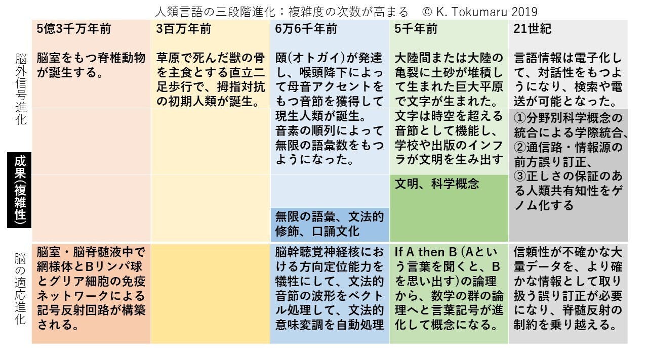 言語進化がどれくらい複雑かを 表にしてみました Campfire キャンプファイヤー