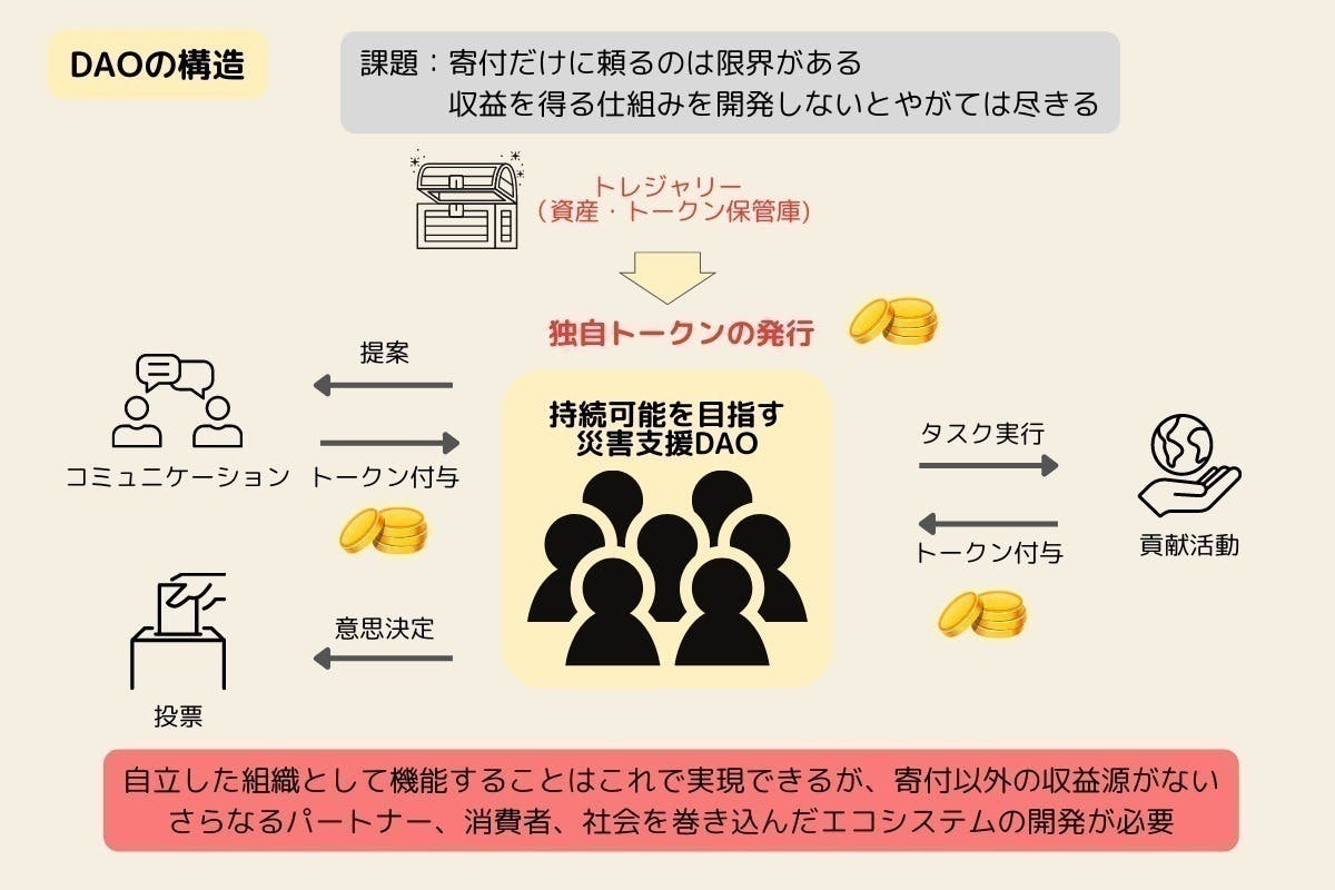 世界初・日本発!サステナブルな災害支援システム実現に向けて 世界初・日本発!サステナブルな災害支援システム実現に向けて