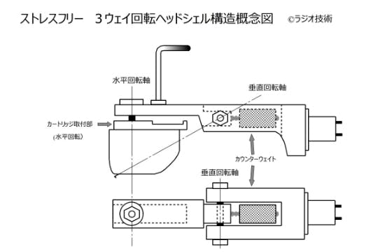 ラジオ技術オリジナル LPカートリッジ用ストレスフリー、3ウェイ