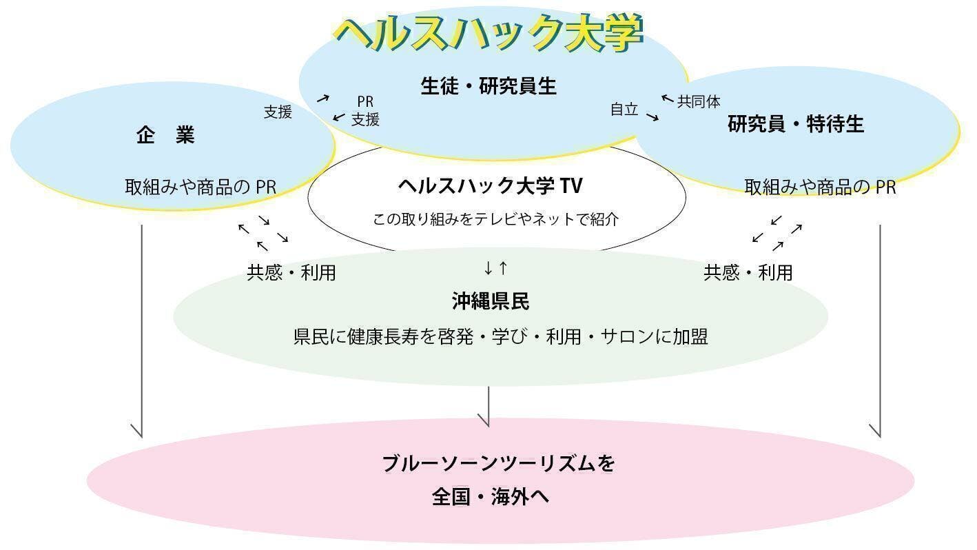 沖縄の新しい健康スタンダードを実現する「ヘルスハック大学TV」を作りたい！