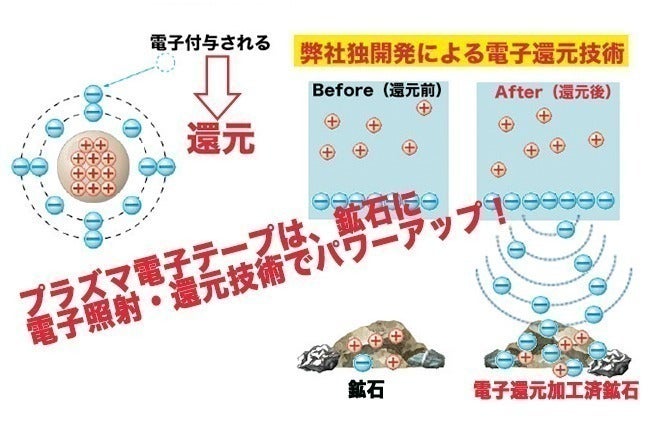 遂に登場!待望の日々の体の不快感を軽減 革新技術【プラズマ電子 遂に登場!待望の日々の体の不快感を軽減 革新技術【プラズマ電子