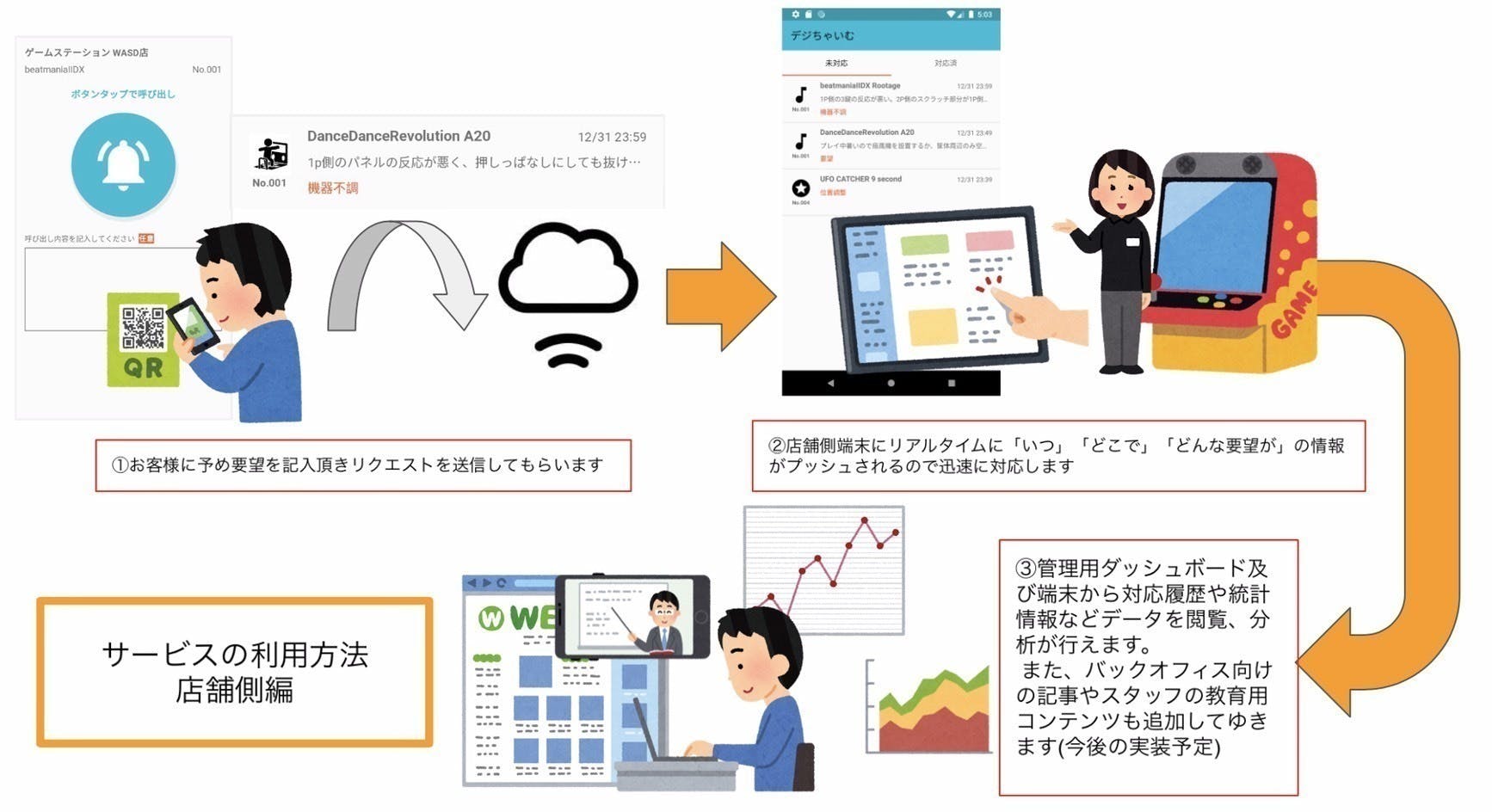 ゲームセンターのスタッフ呼び出しを便利にするサービスを提供したい Campfire キャンプファイヤー ゲームセンターのスタッフ呼び出しを便利にするサービスを提供したい Campfire キャンプファイヤー