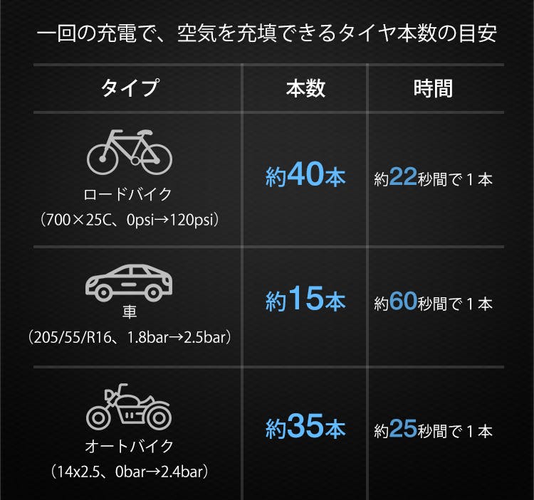 空気詰めが約60秒で完了 自動で簡単 コードレス電動空気入れ A05 Campfire キャンプファイヤー 空気詰めが約60秒で完了 自動で簡単 コードレス電動空気入れ A05 Campfire キャンプファイヤー