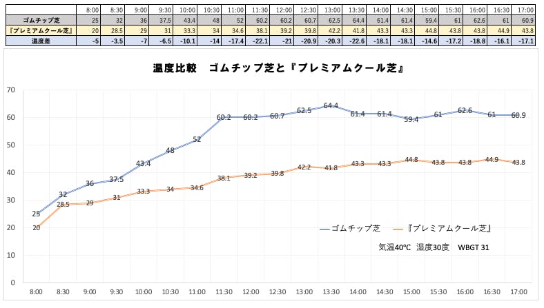 人工芝の技術革新 子どもたちの環境を最適に出来る人工芝システムを開発しました Campfire キャンプファイヤー 人工芝の技術革新 子どもたちの環境を最適に出来る人工芝システムを開発しました Campfire キャンプファイヤー