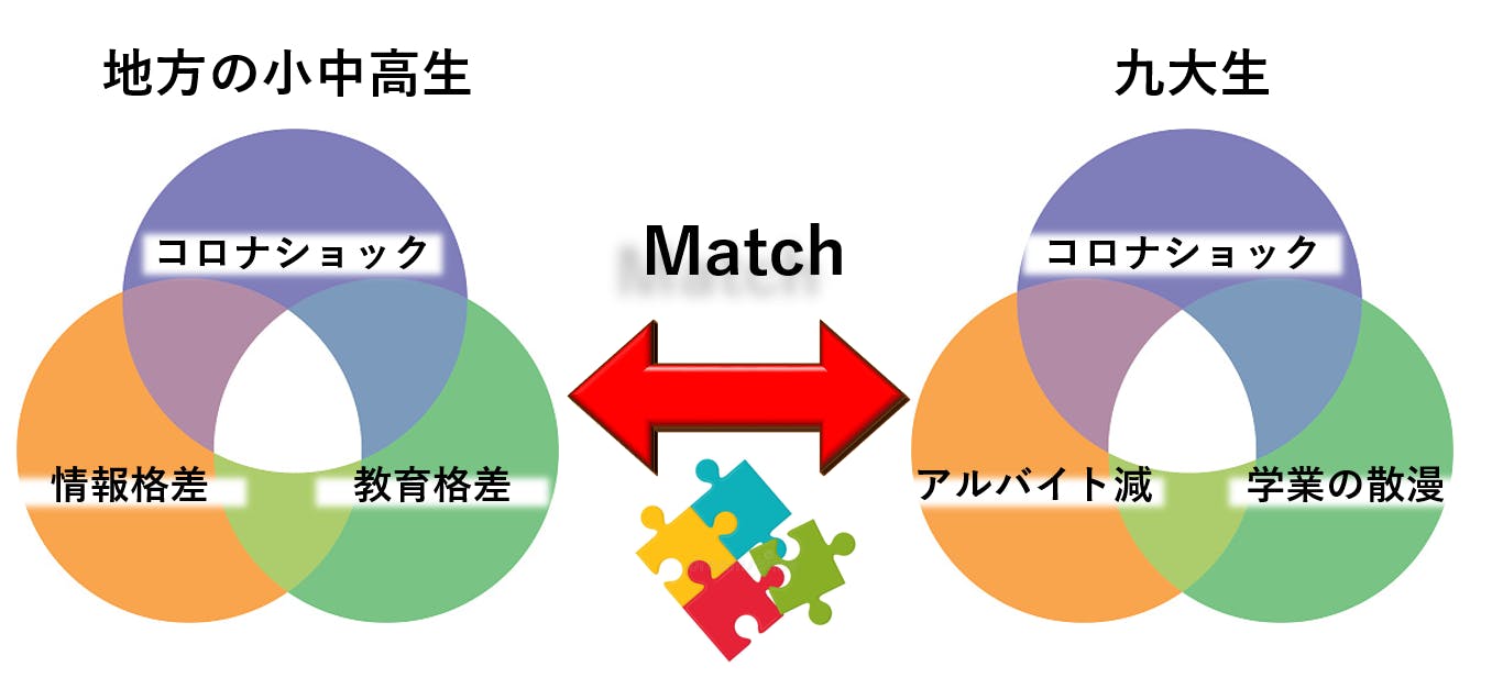 オンライン家庭教師 コロナで大打撃を受けている大学生と中高生を救う Campfire キャンプファイヤー