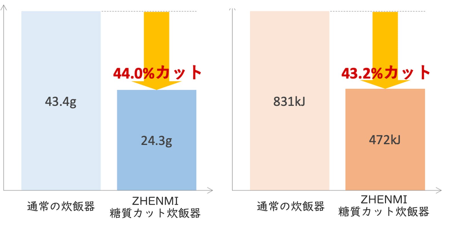 ご飯を我慢しない幸せを！もちもち食感で糖質を44％カットできる炊飯器