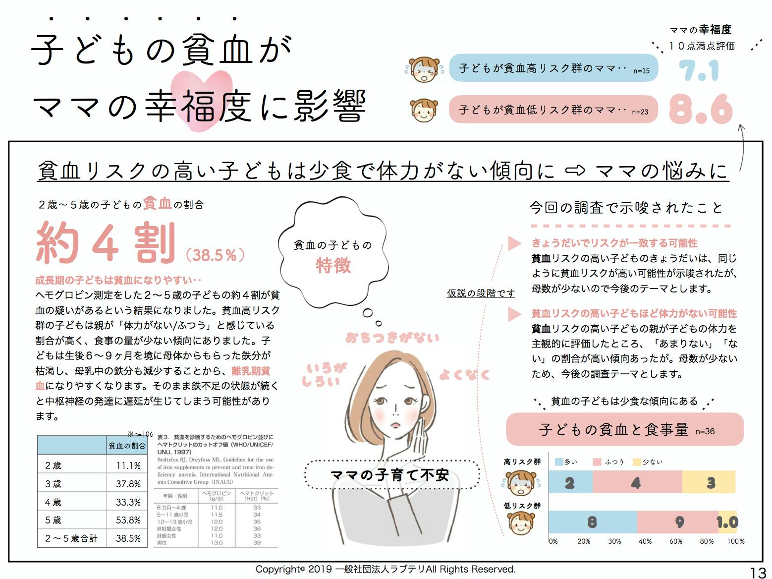 子どもを貧血から救いたい 子ども貧血研究 の実現へ支援をお願いします Campfire キャンプファイヤー 子どもを貧血から救いたい 子ども貧血研究 の実現へ支援をお願いします Campfire キャンプファイヤー