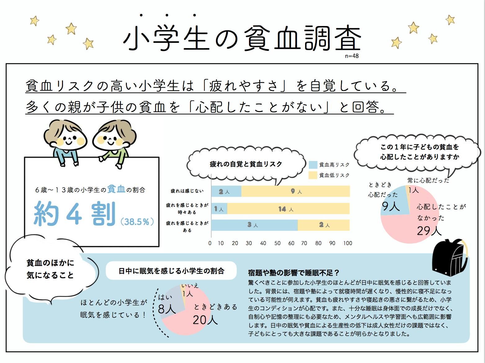 子どもを貧血から救いたい 子ども貧血研究 の実現へ支援をお願いします Campfire キャンプファイヤー 子どもを貧血から救いたい 子ども貧血研究 の実現へ支援をお願いします Campfire キャンプファイヤー