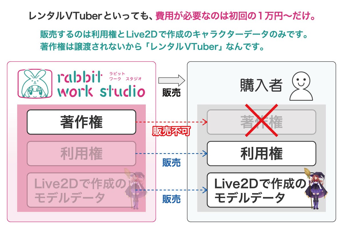 レンタルvtuberサービスの提供 と オンラインショップの作成 Campfire キャンプファイヤー レンタルvtuberサービスの提供 と オンラインショップの作成 Campfire キャンプファイヤー