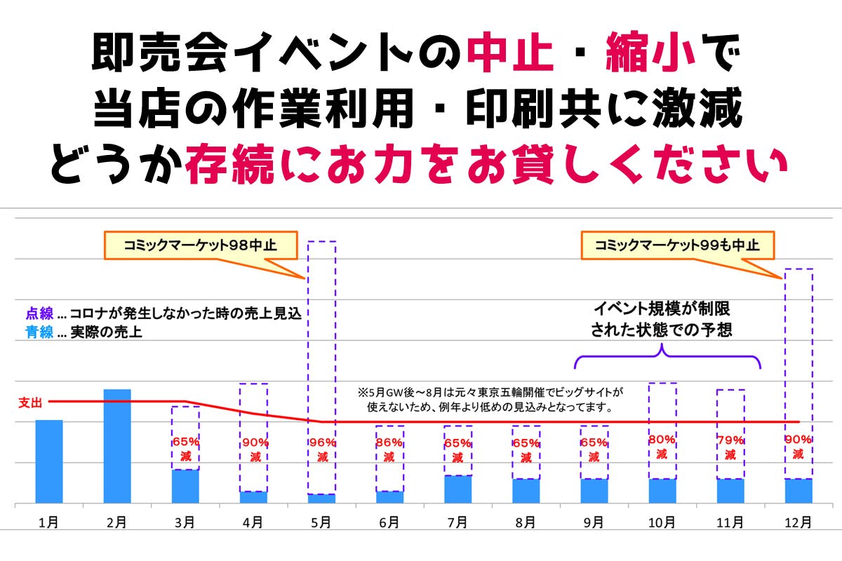 同人誌作家向け「快適な作業場×即売会当日に印刷できる店」の存続にお