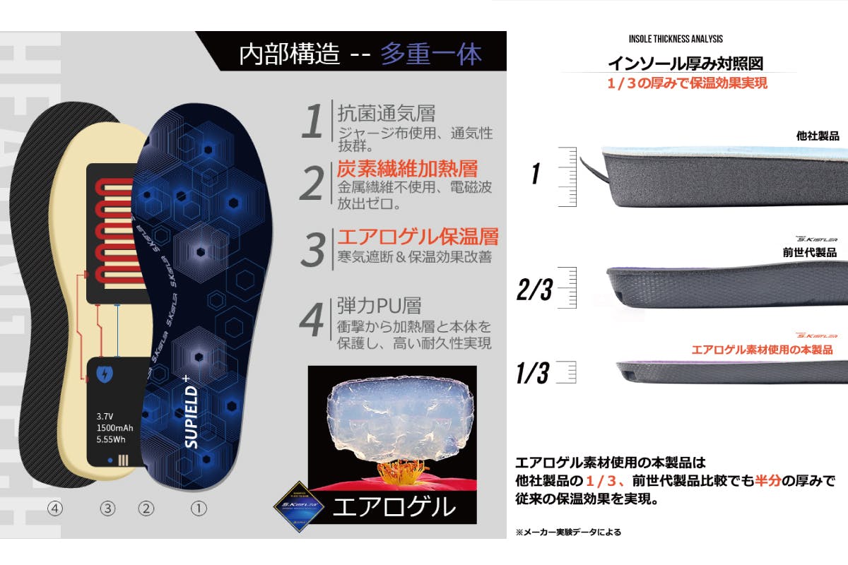 NASAが認めた宇宙服素材!!エアロゲル応用ヒーター付インソール!!数量