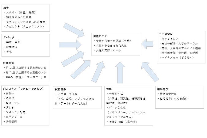 男性のモテに関するインターネット調査 Campfire キャンプファイヤー