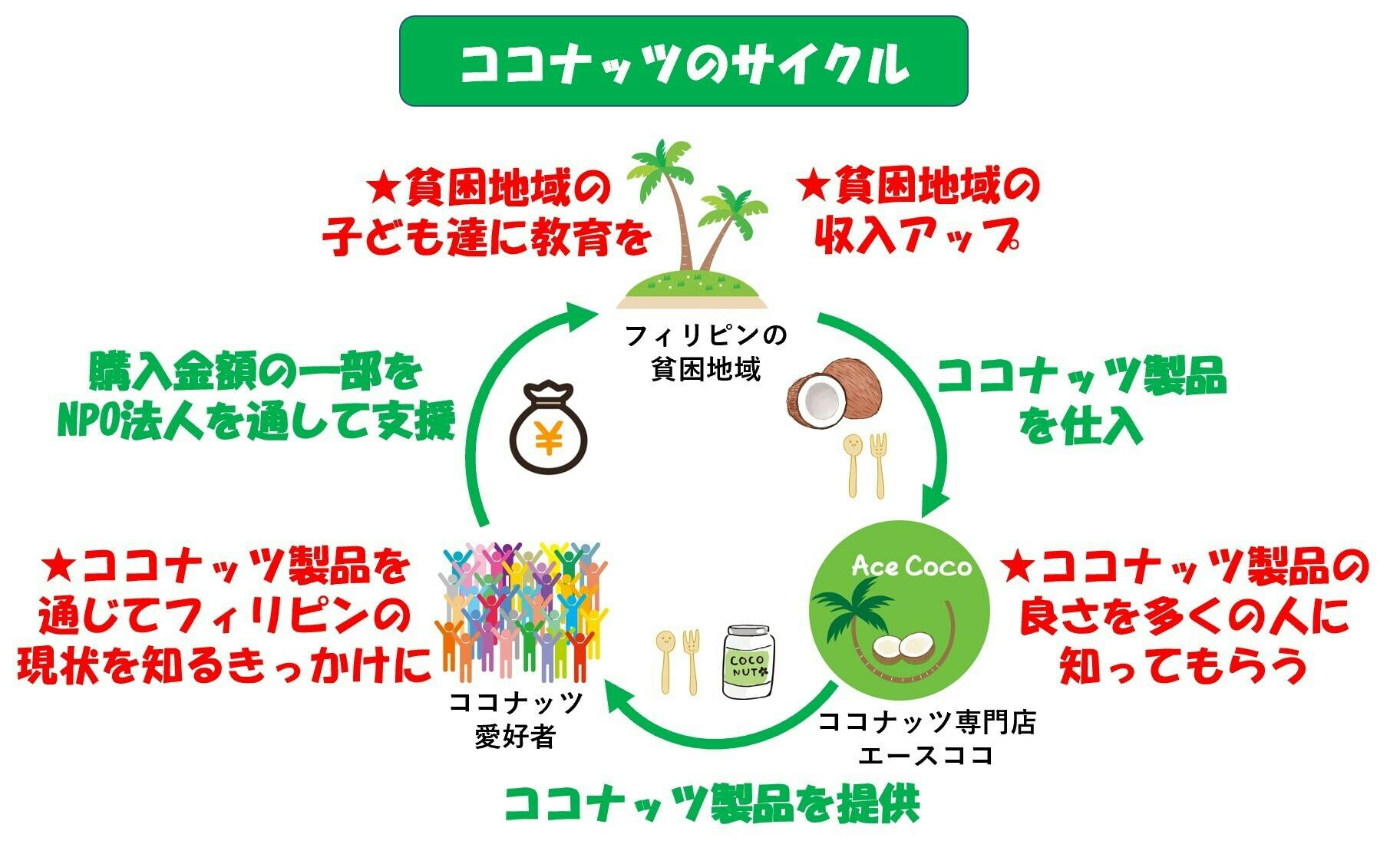 ココナッツで 子どもに教育を受けさせたい という母親たちの願いを叶えたい Campfire キャンプファイヤー ココナッツで 子どもに教育を受けさせたい という母親たちの願いを叶えたい Campfire キャンプファイヤー