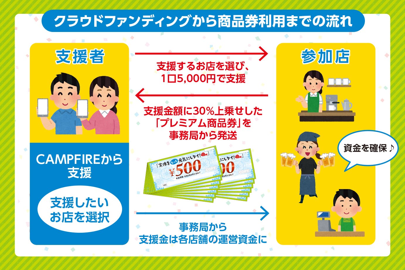 おトクに応援 宗像をもっと元気にしタイ 券 今回はプレミアム率30 Campfire キャンプファイヤー おトクに応援 宗像をもっと元気にしタイ 券 今回はプレミアム率30 Campfire キャンプファイヤー