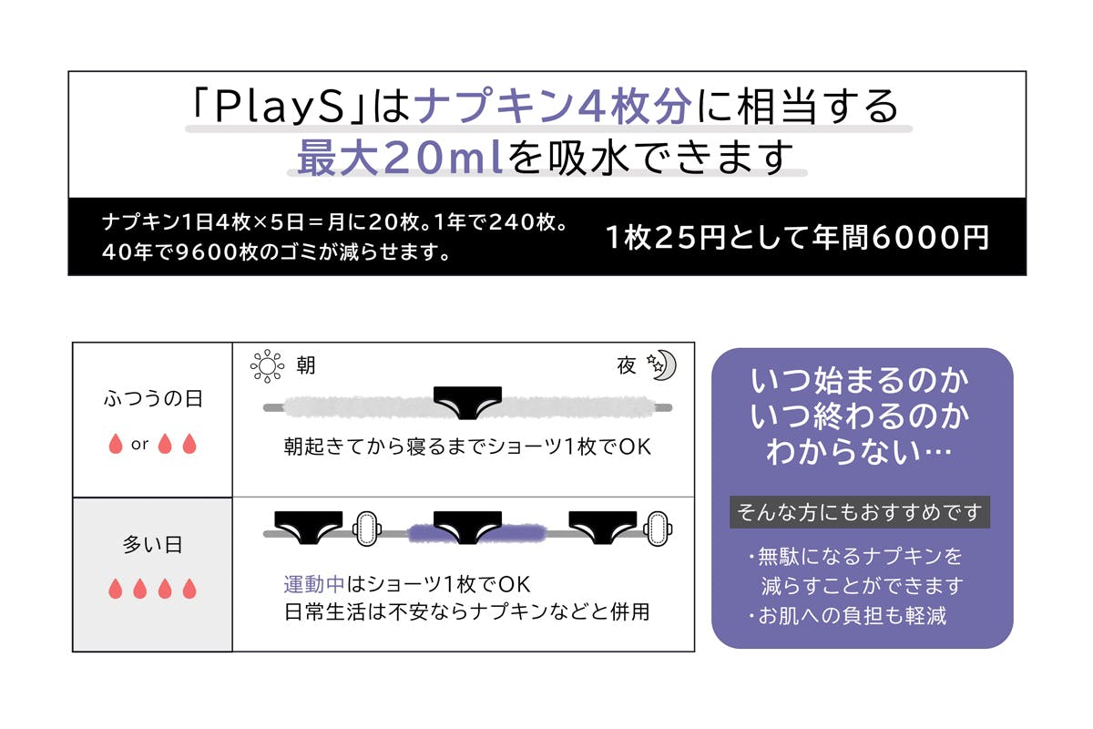 ナプキンがいらない高性能吸水型ショーツ「PlayS」アスリート×医療素材 - CAMPFIRE (キャンプファイヤー)