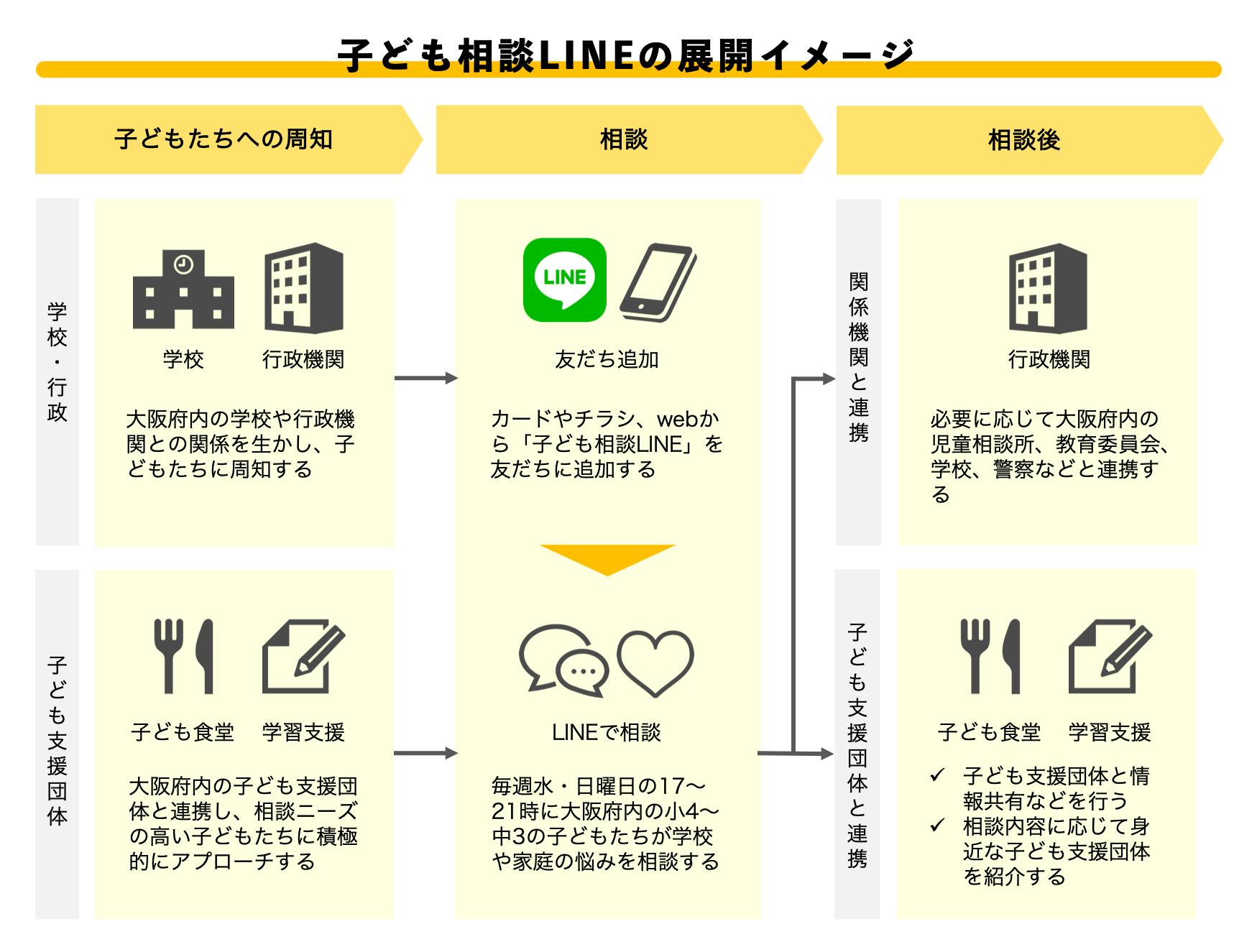 生きるのしんどい そうこぼせる場所を子どもたちに こどもlineプロジェクト Campfire キャンプファイヤー 生きるのしんどい そうこぼせる場所を子どもたちに こどもlineプロジェクト Campfire キャンプファイヤー