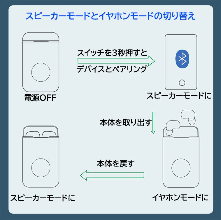 スピーカーとTWSイヤホンの融合、4in1多機能ワイヤレスイヤホン「MuBox」 - CAMPFIRE (キャンプファイヤー)