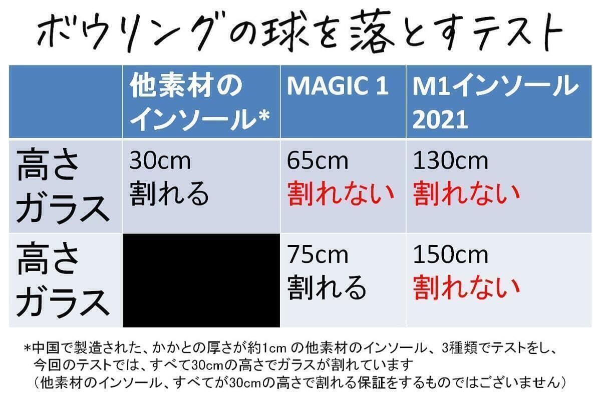 異次元の衝撃吸収インソール、MAGIC 1の第2弾！足への負担を最大75％軽減 - CAMPFIRE (キャンプファイヤー)